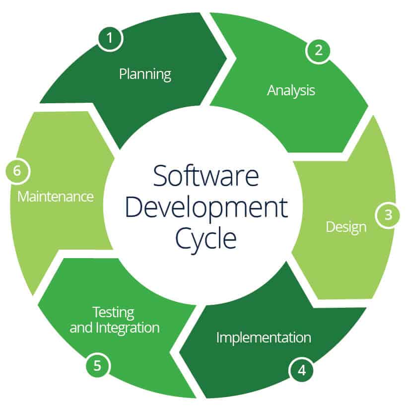 Software Development Lifecycle